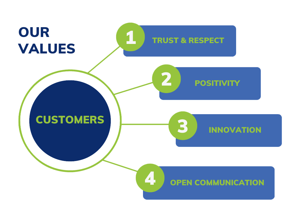 VGM Educations Core Values. At the heart of them is the customer.