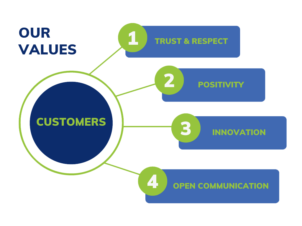 VGM Educations Core Values. At the heart of them is the customer.